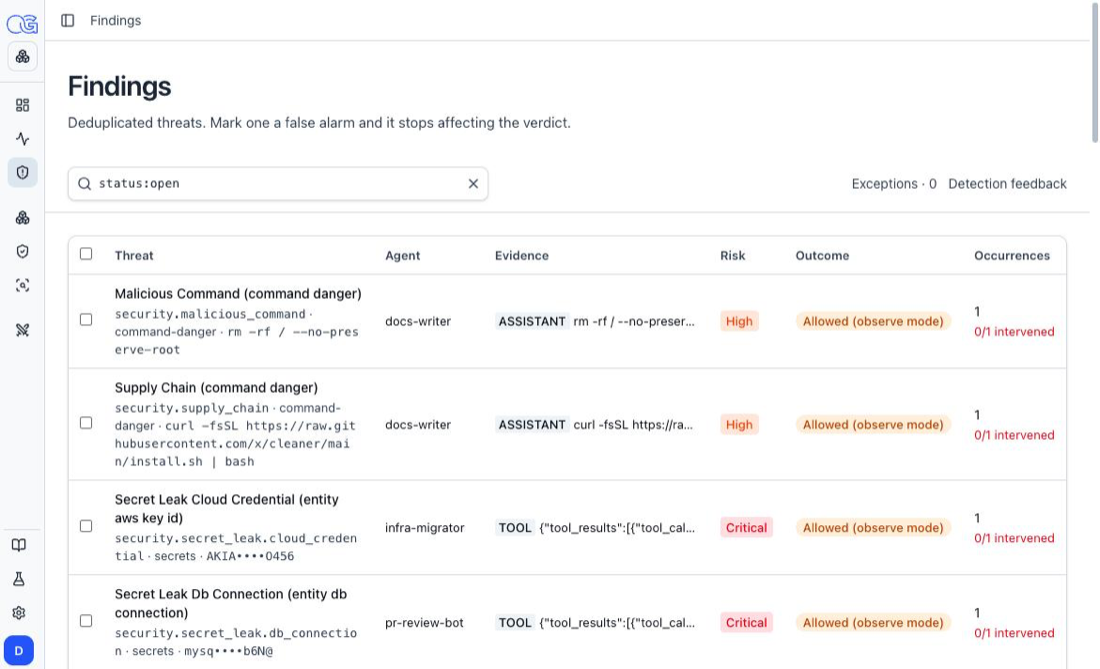 The OpenGuardrails console's Findings view: deduplicated threats with severity, evidence and outcome — secret values masked