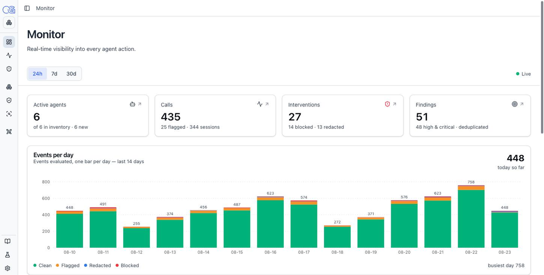 The OpenGuardrails console's Monitor view: KPIs for active agents, calls, interventions and findings above a 14-day events chart